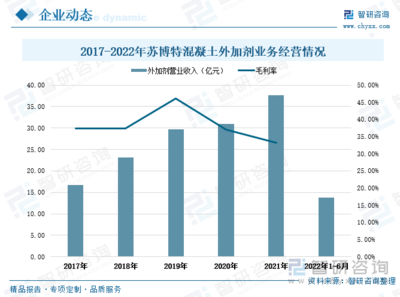 2022年中國外加劑行業(yè)全景速覽:&ldquo;新基建&rdquo;帶來更多市場機遇,外加劑產(chǎn)品將大有可為[圖]