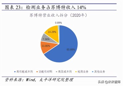 減水劑行業研究報告:beta托底,alpha開花