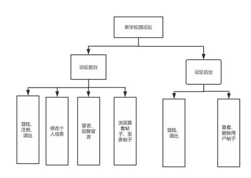 學生論壇管理系統的設計與實現